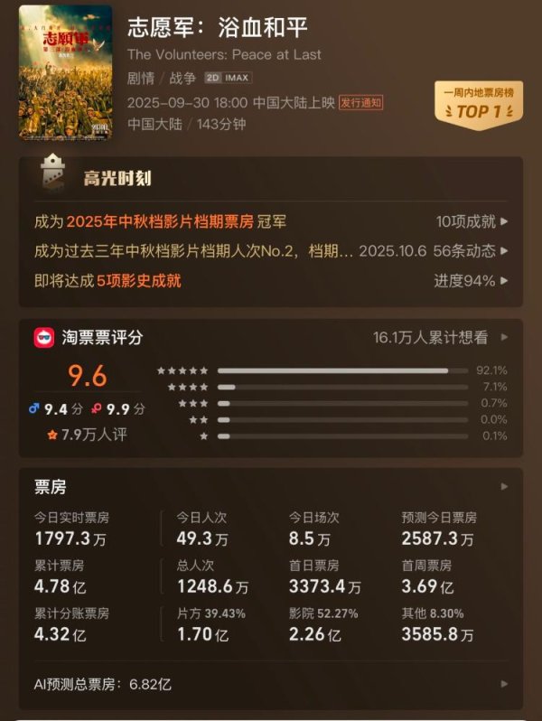 悦倍网 海量财经｜国庆档票房破18亿元，2025年全国总票房已超去年同期
